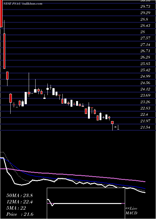  Daily chart PublicStorage