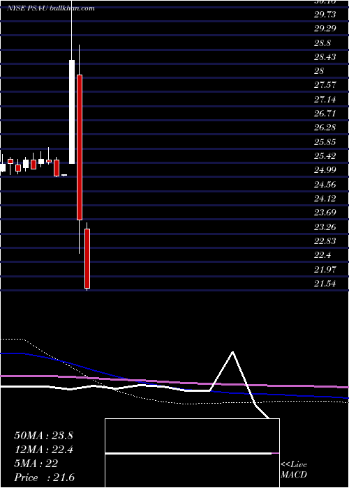  monthly chart PublicStorage