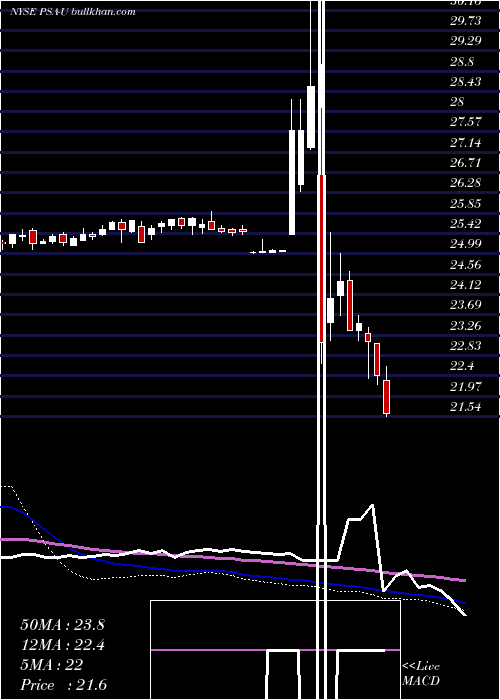  weekly chart PublicStorage