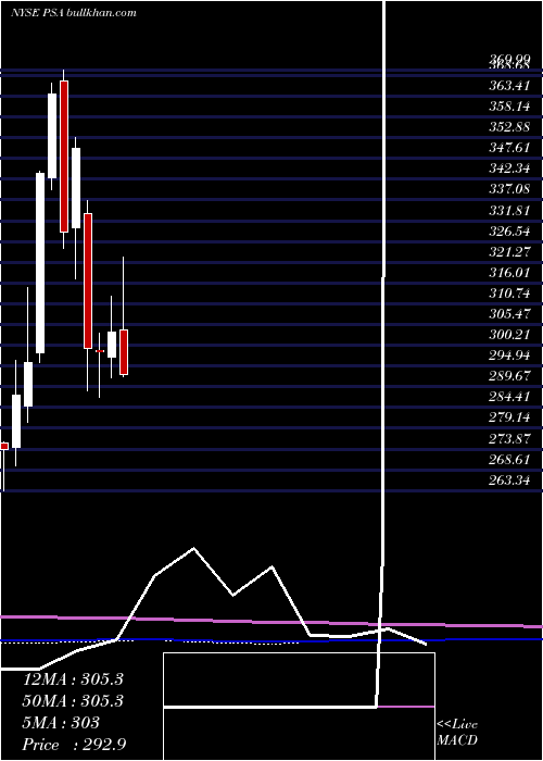  monthly chart PublicStorage