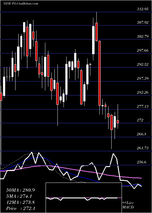  weekly chart PublicStorage