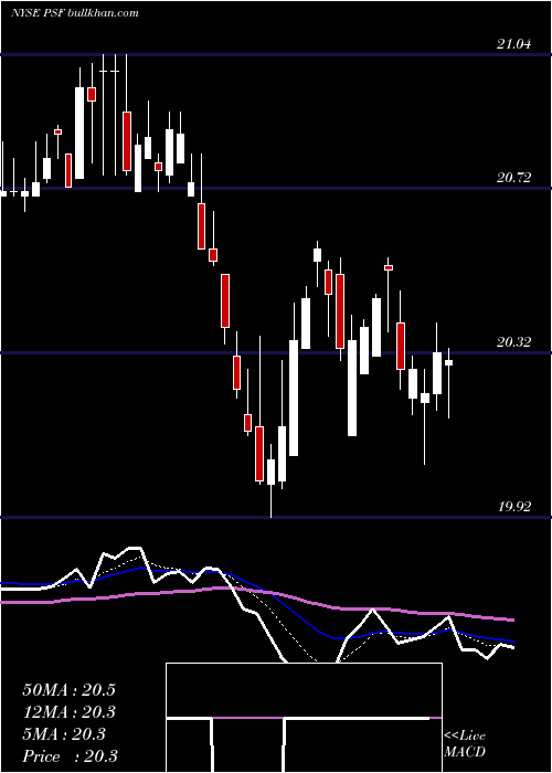  Daily chart CohenSteers