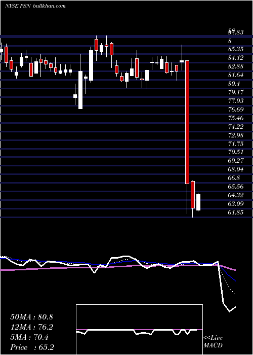  Daily chart ParsonsCorp