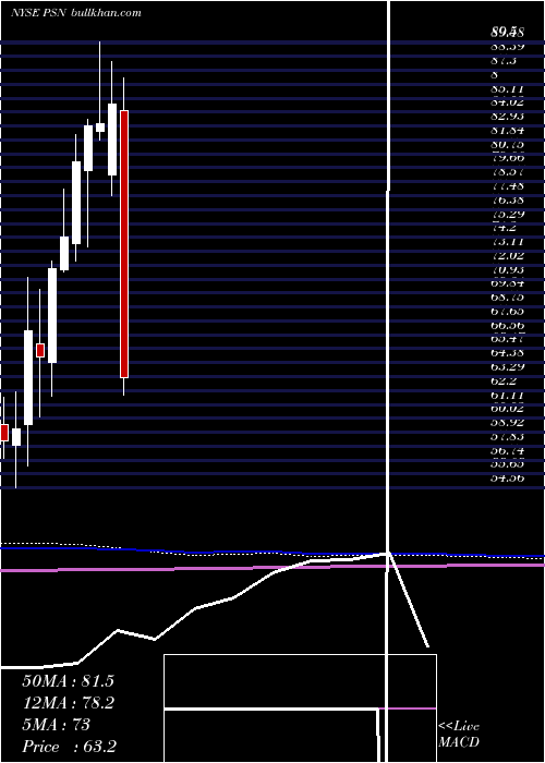  monthly chart ParsonsCorp