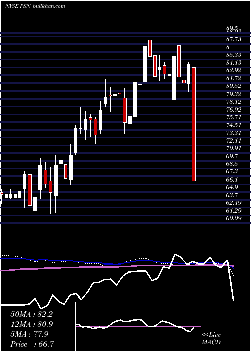  weekly chart ParsonsCorp