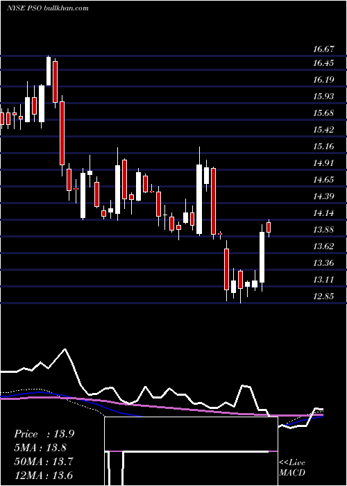  weekly chart PearsonPlc