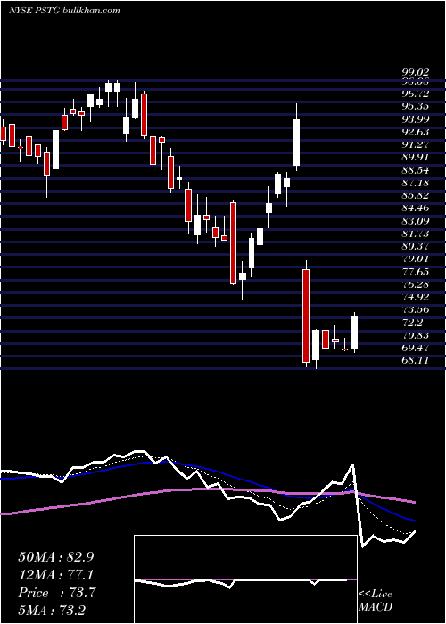  Daily chart PureStorage