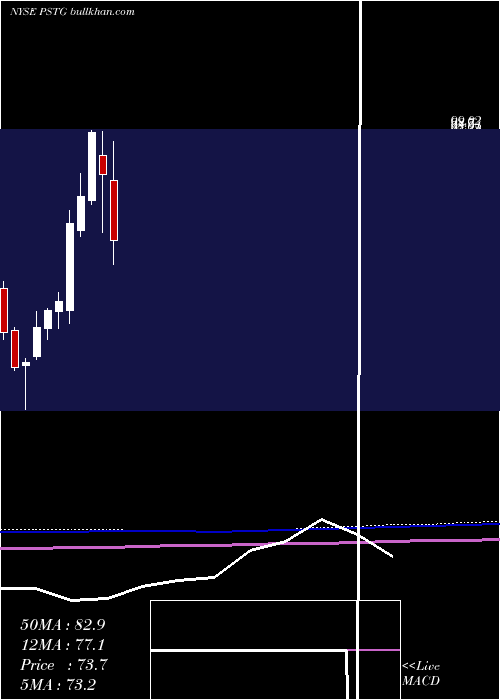  monthly chart PureStorage