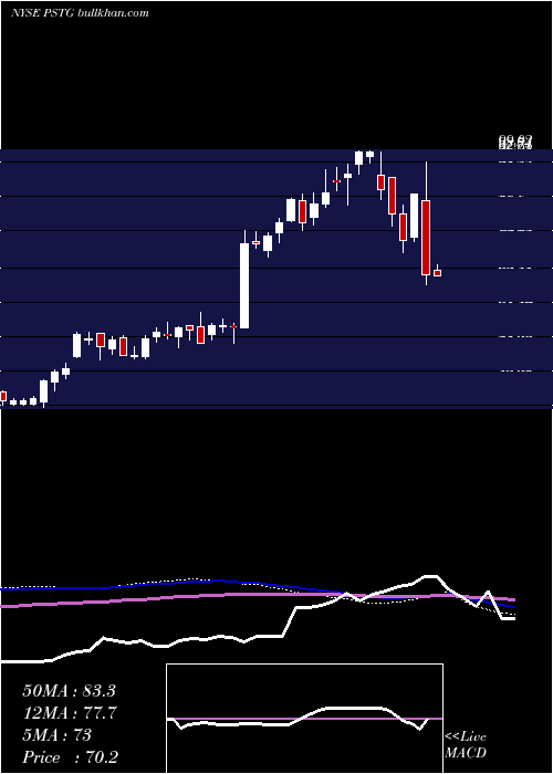  weekly chart PureStorage