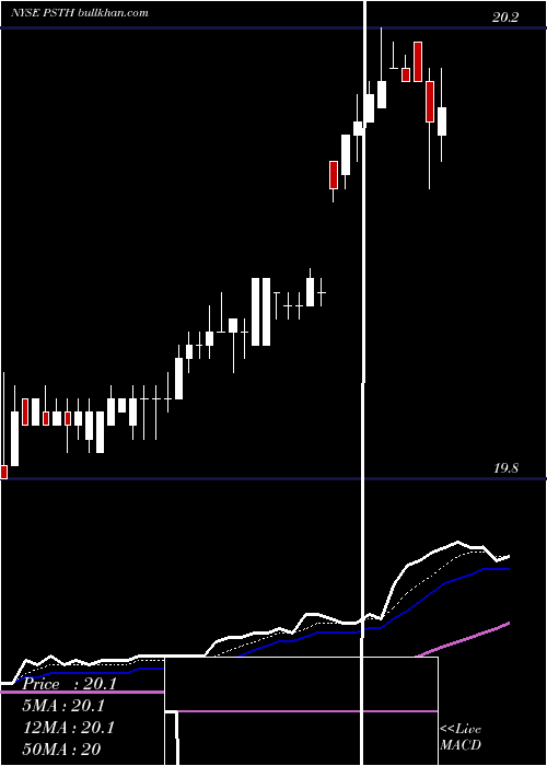  Daily chart PershingSquare