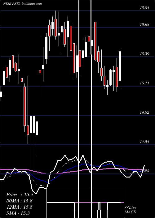  Daily chart PostalRealty