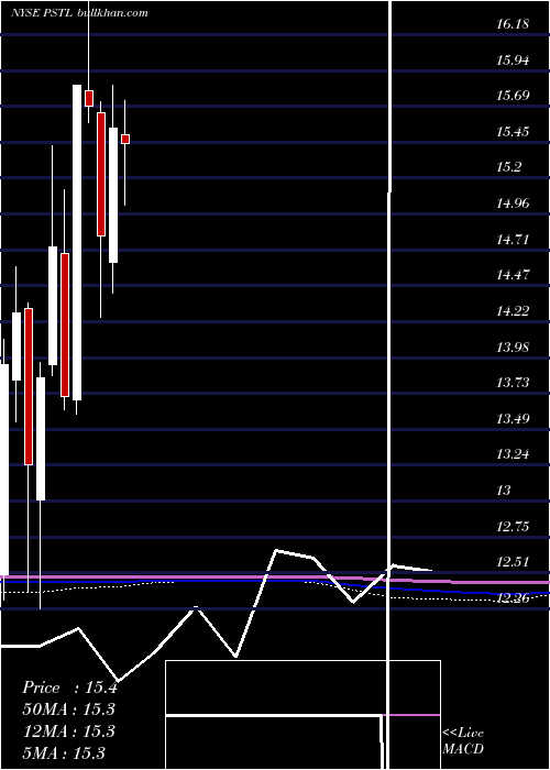  monthly chart PostalRealty