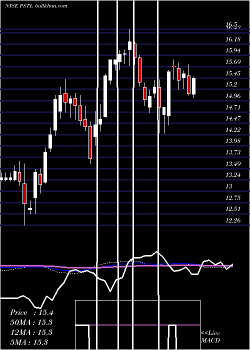 weekly chart PostalRealty