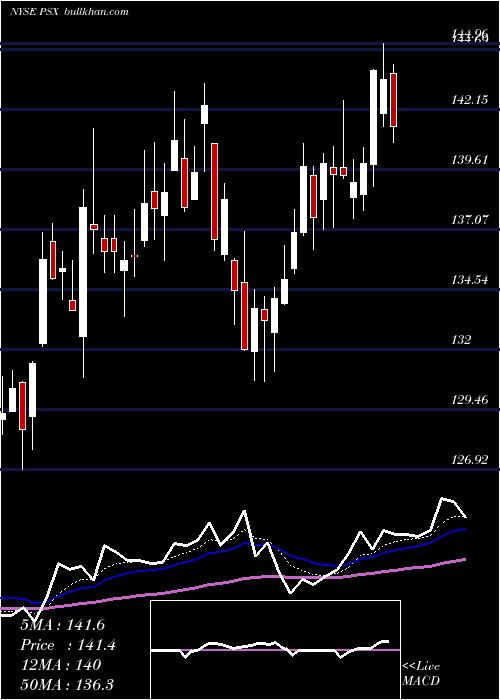  Daily chart Phillips66
