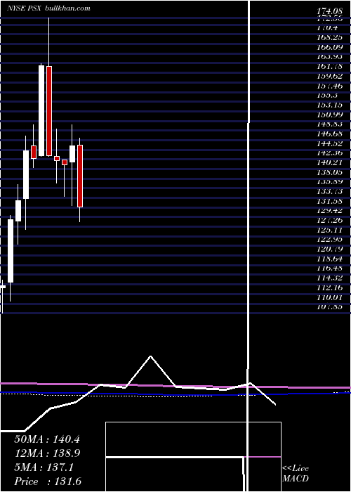  monthly chart Phillips66