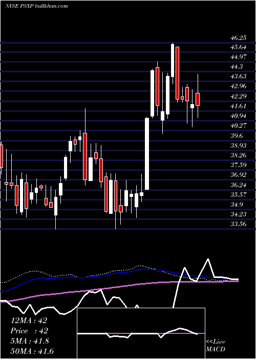  weekly chart Phillips66
