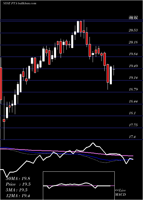  weekly chart CohenSteers