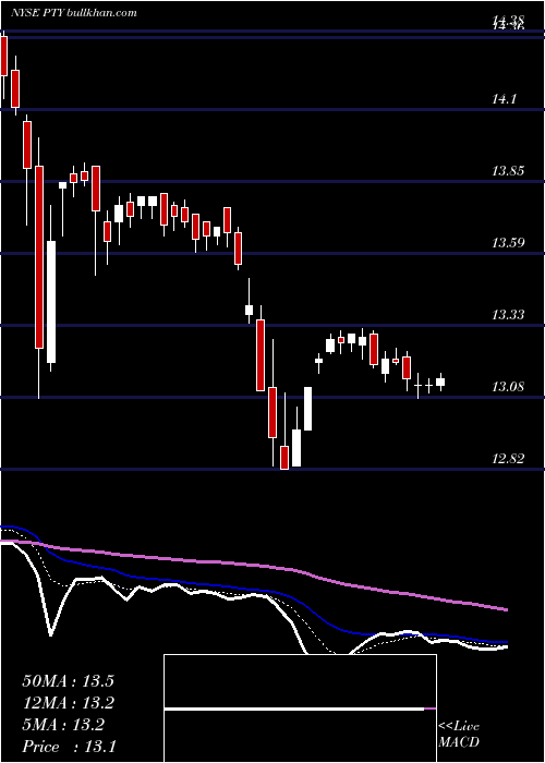  Daily chart PimcoCorporate