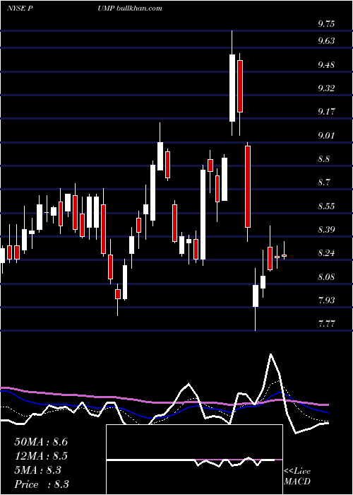  Daily chart PropetroHolding