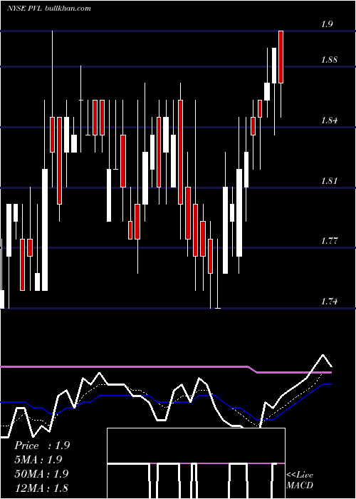  Daily chart PermianvilleRoyalty
