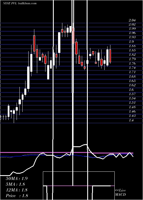  weekly chart PermianvilleRoyalty