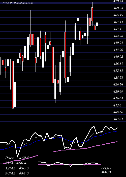  Daily chart QuantaServices
