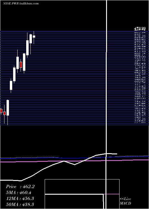  monthly chart QuantaServices