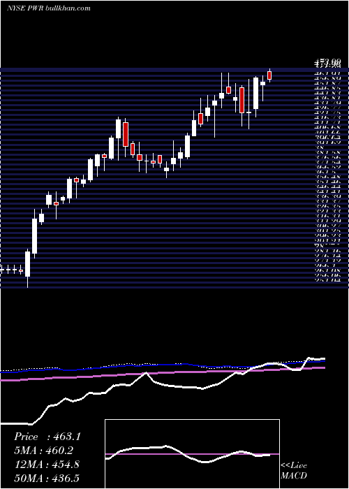  weekly chart QuantaServices