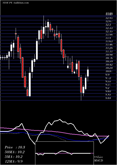  weekly chart Praxair