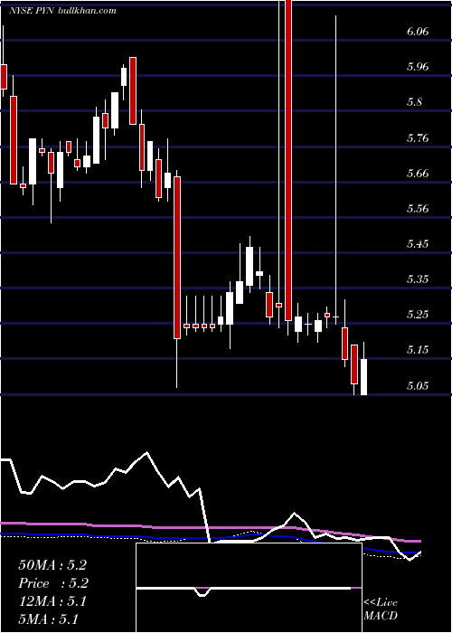  weekly chart PimcoNew