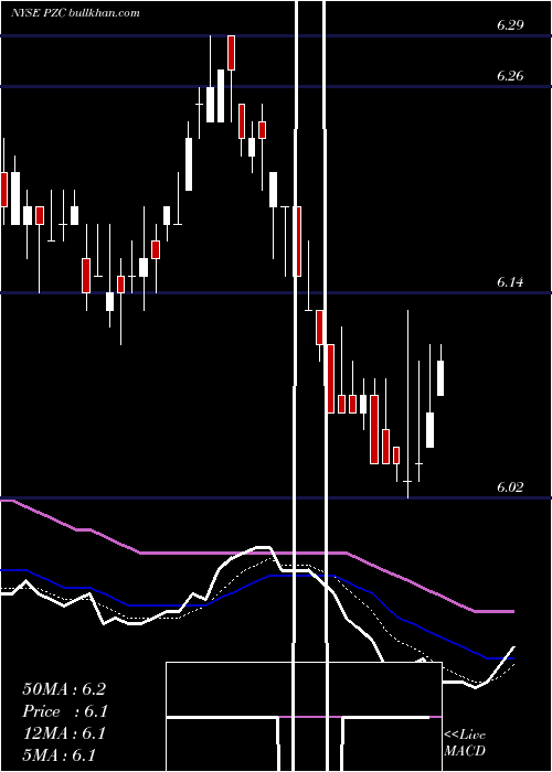  Daily chart PimcoCalifornia
