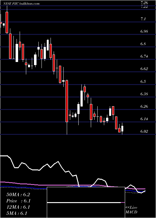  weekly chart PimcoCalifornia