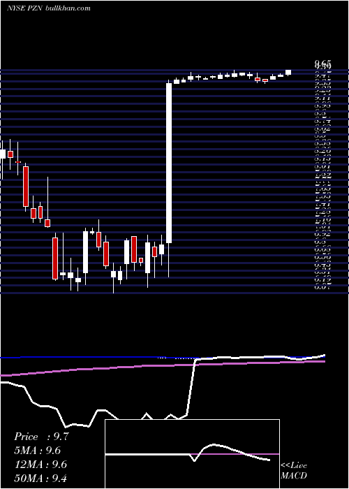  weekly chart PzenaInvestment