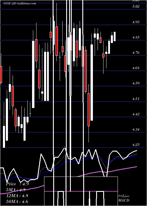  Daily chart QudianInc