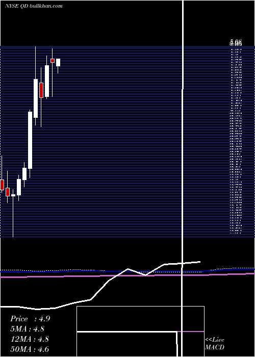  monthly chart QudianInc