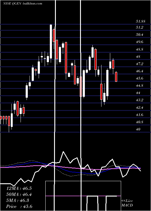  weekly chart QiagenN
