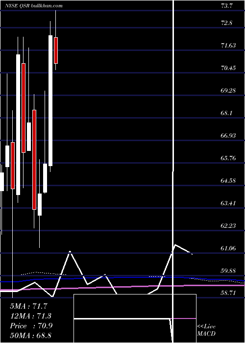  monthly chart RestaurantBrands