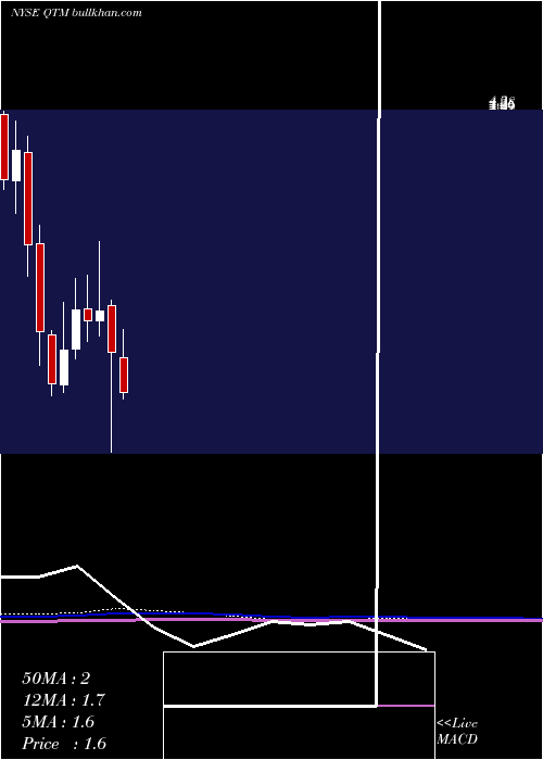  monthly chart QuantumCorp