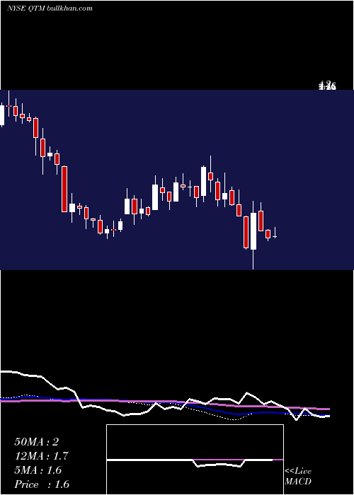  weekly chart QuantumCorp
