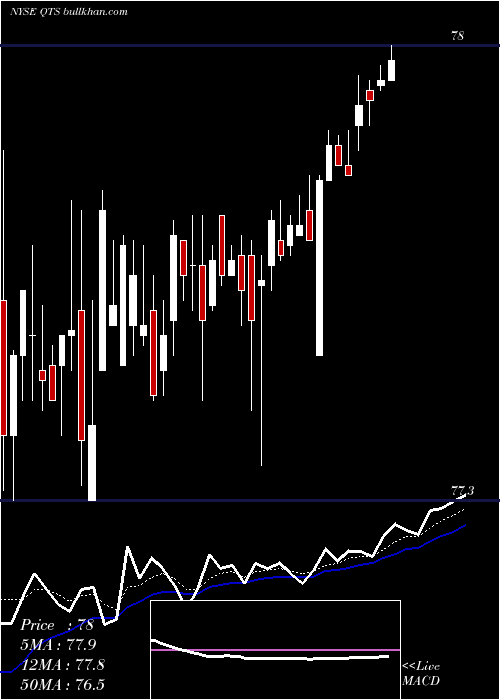  Daily chart QtsRealty
