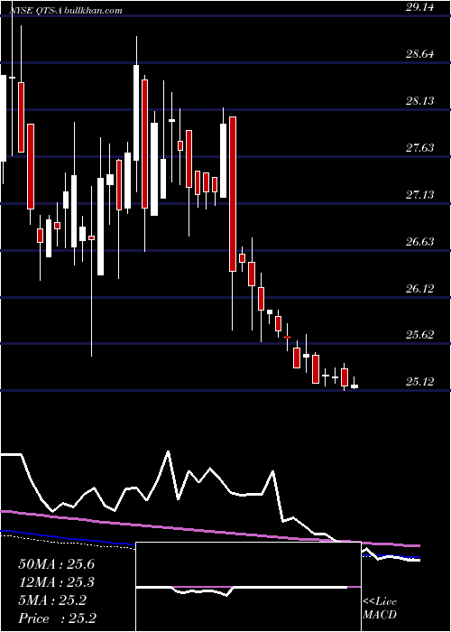  weekly chart QtsRlty