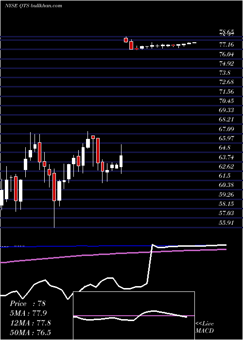  weekly chart QtsRealty