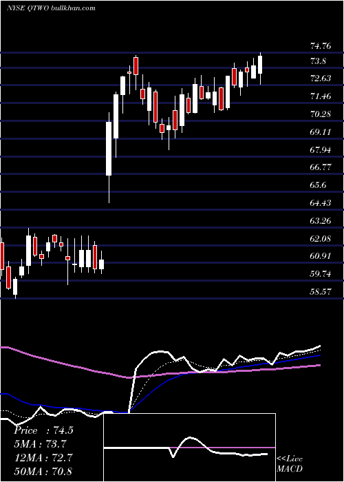  Daily chart Q2Holdings