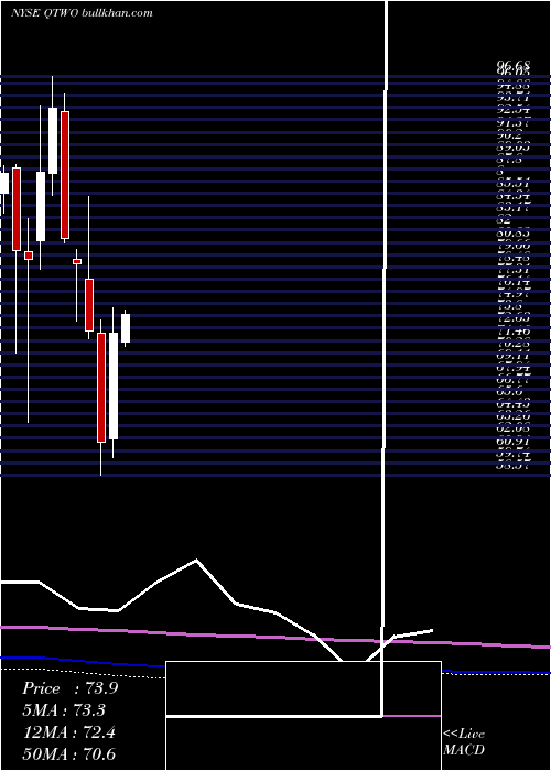  monthly chart Q2Holdings