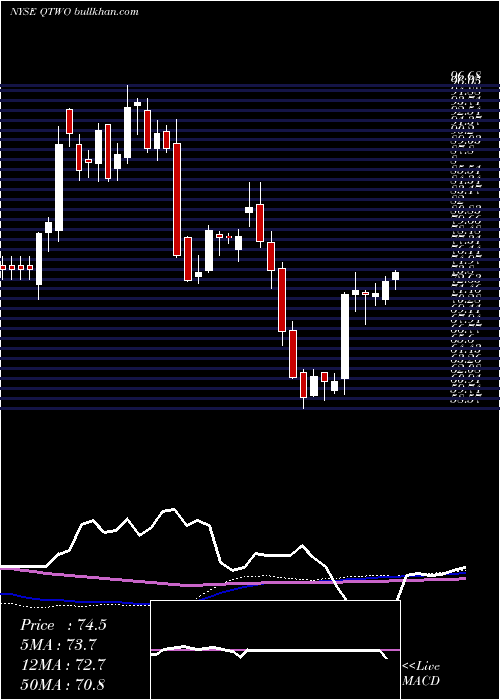  weekly chart Q2Holdings