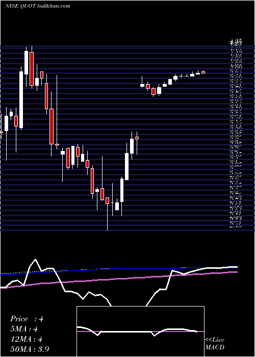  weekly chart QuotientTechnology
