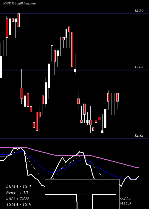  Daily chart BrookfieldReal