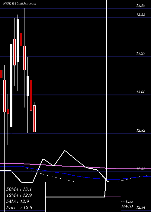  monthly chart BrookfieldReal