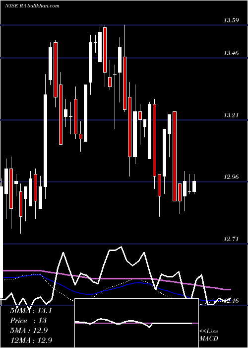  weekly chart BrookfieldReal