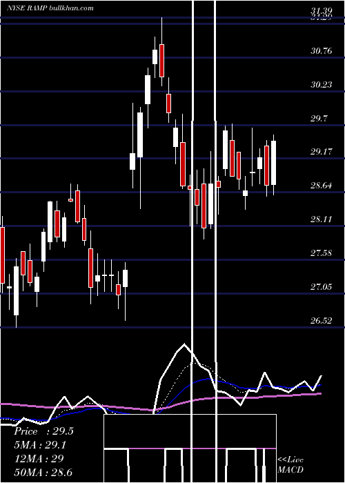  Daily chart LiverampHoldings
